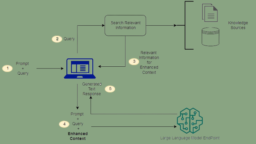 Retrieval-Augmented Generation