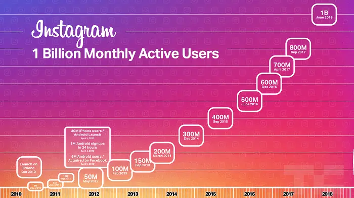 Instagram Active Status 101